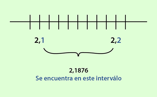 (Por favor, poner 2,1; 2,2856 y 2,2) Quitar tilde a intervalo.