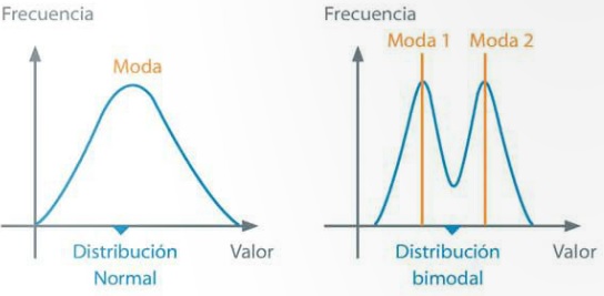 gráfico de moda media mediana